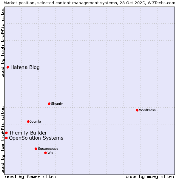 Market position of Hatena Blog vs. Themify Builder vs. OpenSolution Systems