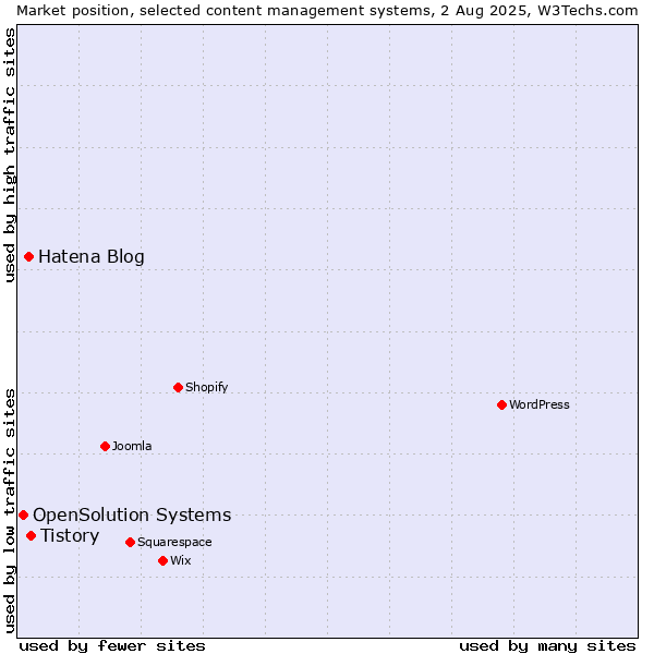 Market position of Tistory vs. Hatena Blog vs. OpenSolution Systems