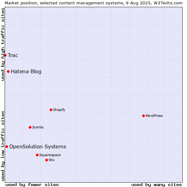 Market position of Hatena Blog vs. OpenSolution Systems vs. Trac
