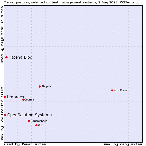 Market position of Hatena Blog vs. OpenSolution Systems vs. Umbraco