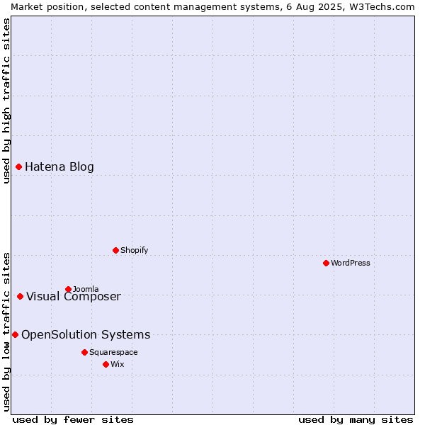 Market position of Visual Composer vs. Hatena Blog vs. OpenSolution Systems