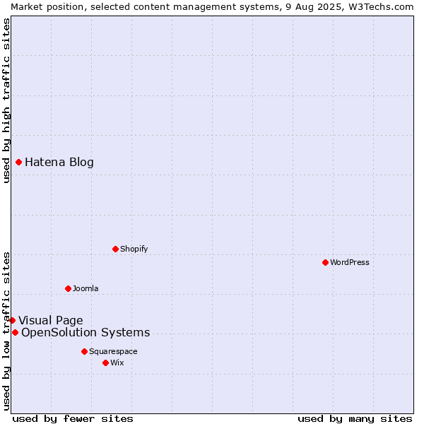 Market position of Hatena Blog vs. OpenSolution Systems vs. Visual Page
