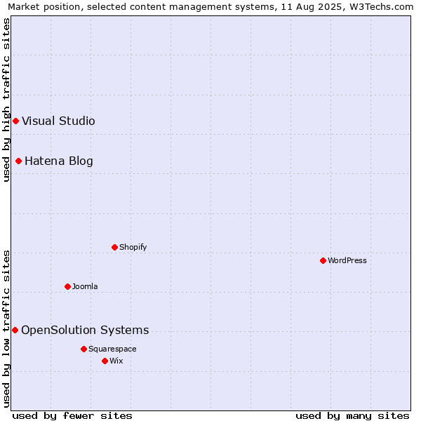 Market position of Hatena Blog vs. Visual Studio vs. OpenSolution Systems