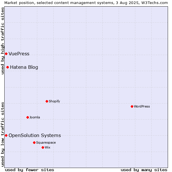Market position of Hatena Blog vs. OpenSolution Systems vs. VuePress