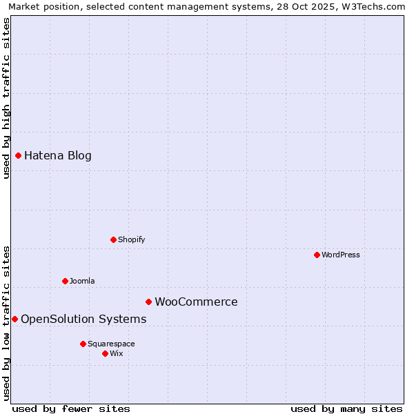 Market position of WooCommerce vs. Hatena Blog vs. OpenSolution Systems