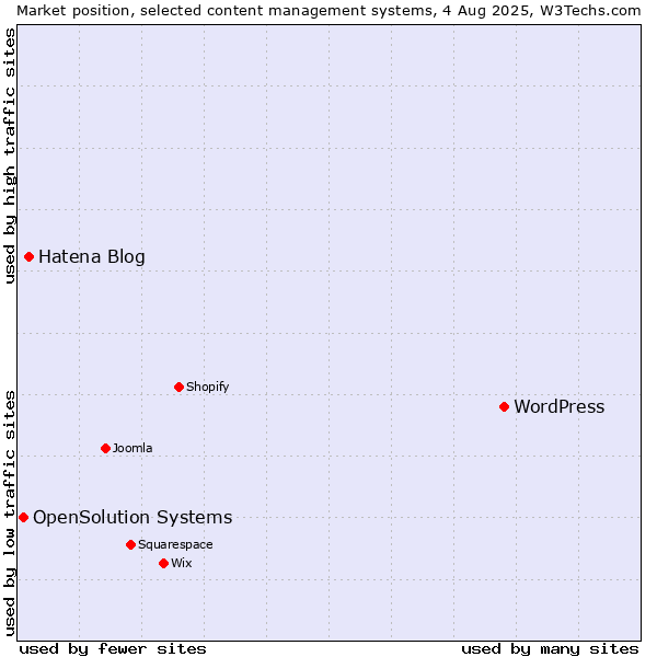 Market position of WordPress vs. Hatena Blog vs. OpenSolution Systems