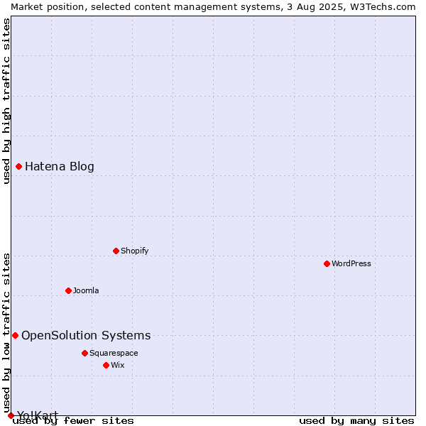 Market position of Hatena Blog vs. OpenSolution Systems vs. Yo!Kart