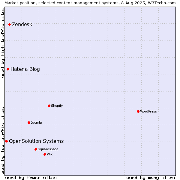 Market position of Zendesk vs. Hatena Blog vs. OpenSolution Systems