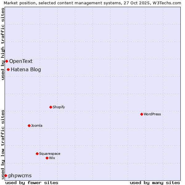 Market position of Hatena Blog vs. OpenText vs. phpwcms