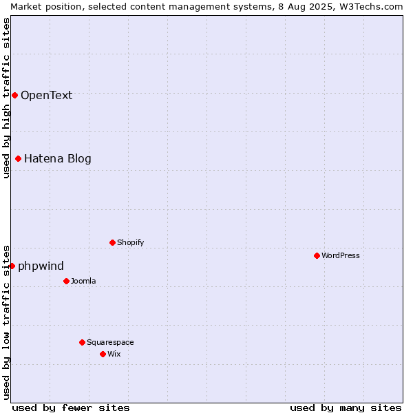 Market position of Hatena Blog vs. OpenText vs. phpwind