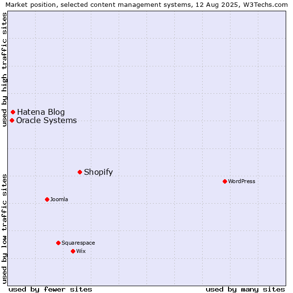 Market position of Shopify vs. Hatena Blog vs. Oracle Systems