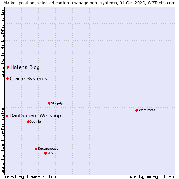Market position of Hatena Blog vs. Oracle Systems vs. DanDomain Webshop