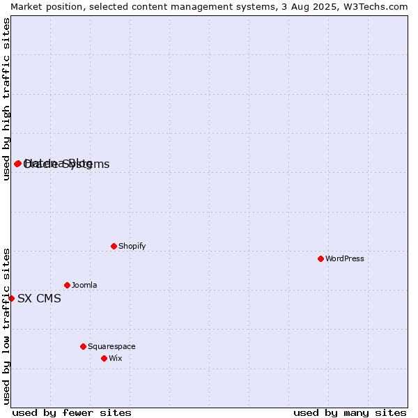 Market position of Hatena Blog vs. Oracle Systems vs. SX CMS