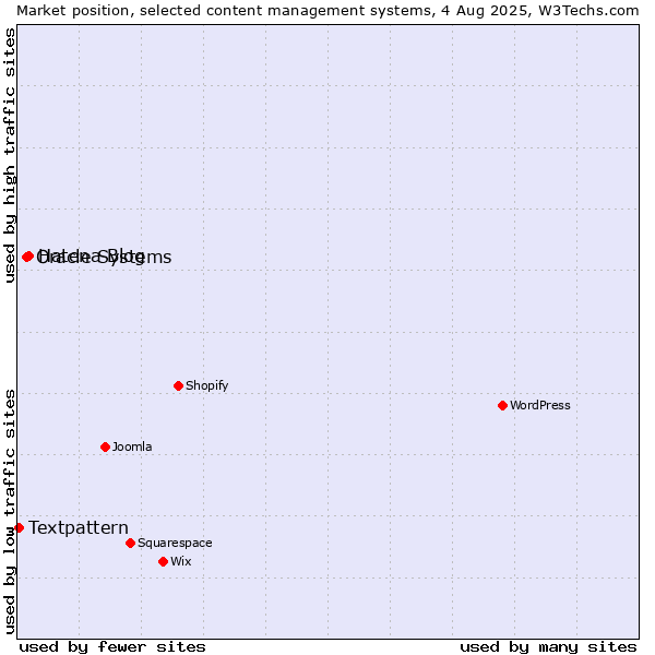 Market position of Hatena Blog vs. Oracle Systems vs. Textpattern