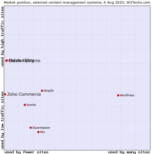 Market position of Hatena Blog vs. Oracle Systems vs. Zoho Commerce