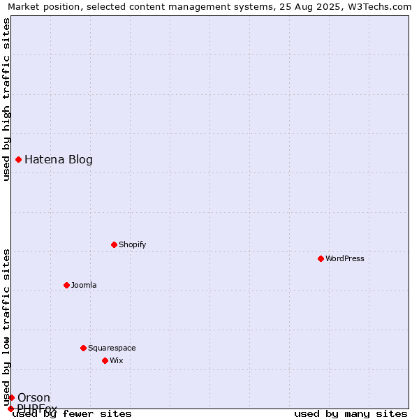Market position of Hatena Blog vs. Orson vs. PHPFox