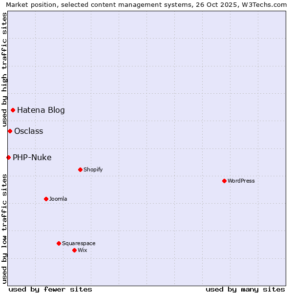Market position of Hatena Blog vs. Osclass vs. PHP-Nuke