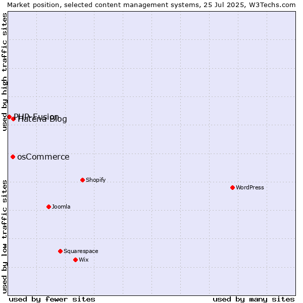 Market position of Hatena Blog vs. osCommerce vs. PHP-Fusion