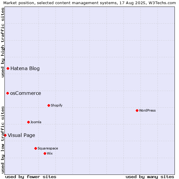 Market position of Hatena Blog vs. osCommerce vs. Visual Page