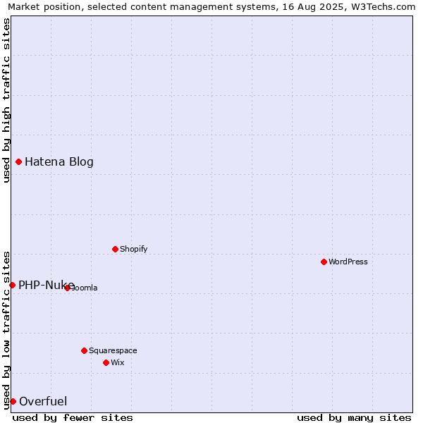 Market position of Hatena Blog vs. Overfuel vs. PHP-Nuke