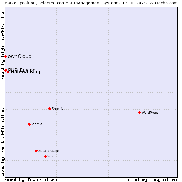 Market position of Hatena Blog vs. PHP-Fusion vs. ownCloud