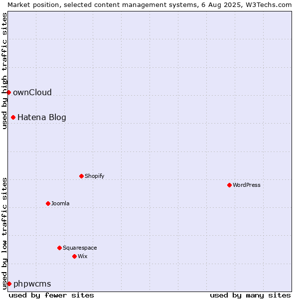 Market position of Hatena Blog vs. phpwcms vs. ownCloud