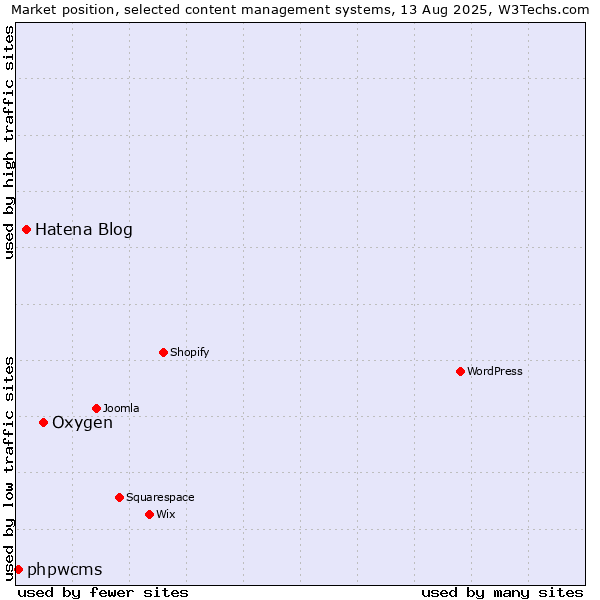 Market position of Oxygen vs. Hatena Blog vs. phpwcms