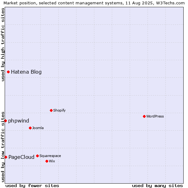 Market position of Hatena Blog vs. PageCloud vs. phpwind
