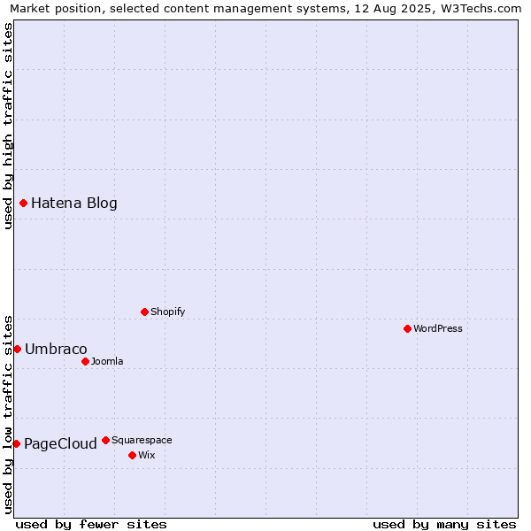 Market position of Hatena Blog vs. Umbraco vs. PageCloud