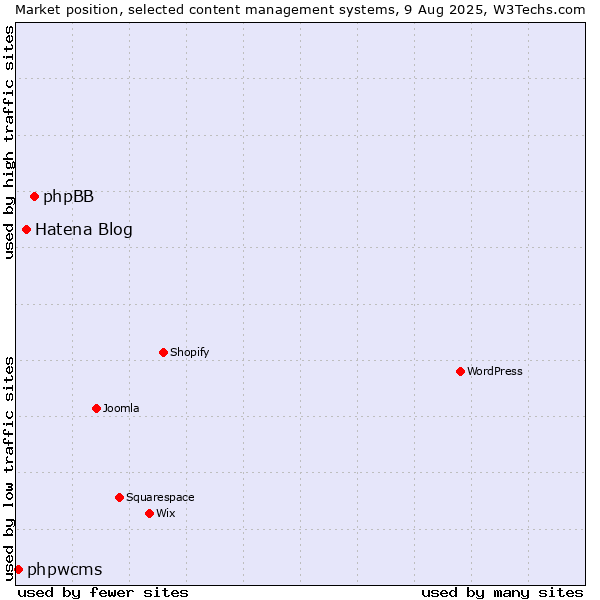 Market position of phpBB vs. Hatena Blog vs. phpwcms