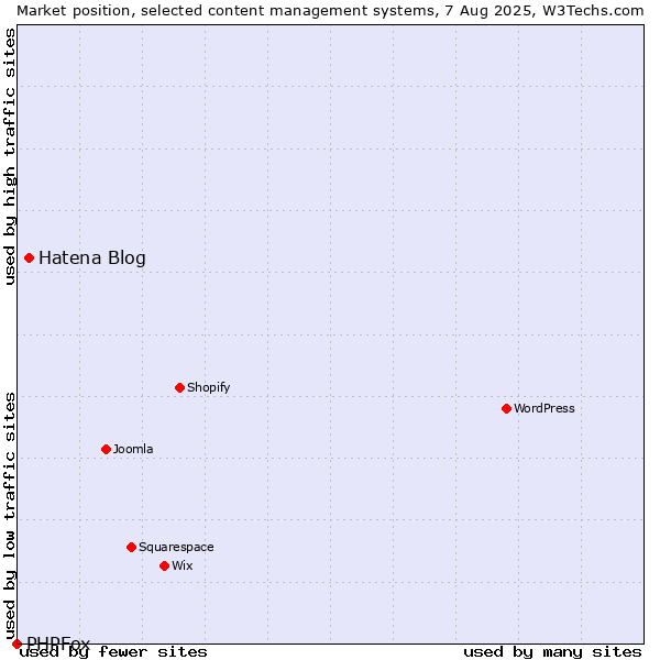 Market position of Hatena Blog vs. PHPFox