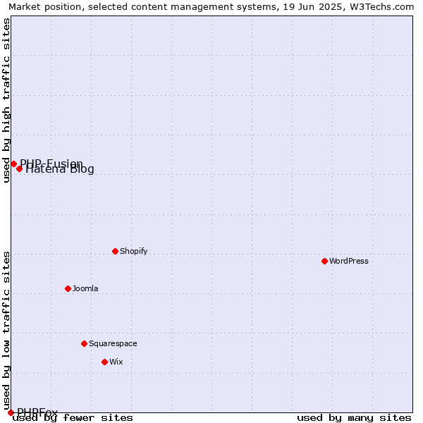 Market position of Hatena Blog vs. PHP-Fusion vs. PHPFox