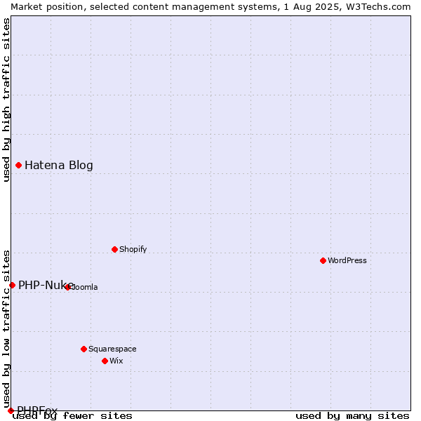 Market position of Hatena Blog vs. PHP-Nuke vs. PHPFox
