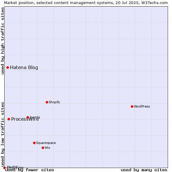 Market position of ProcessWire vs. Hatena Blog vs. PHPFox