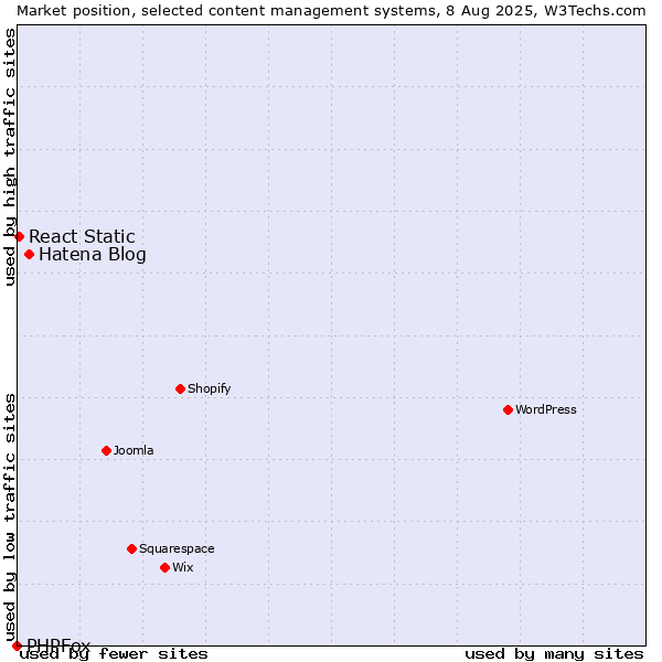 Market position of Hatena Blog vs. React Static vs. PHPFox