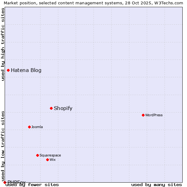 Market position of Shopify vs. Hatena Blog vs. PHPFox