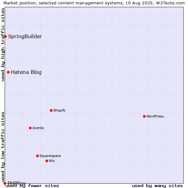 Market position of Hatena Blog vs. SpringBuilder vs. PHPFox