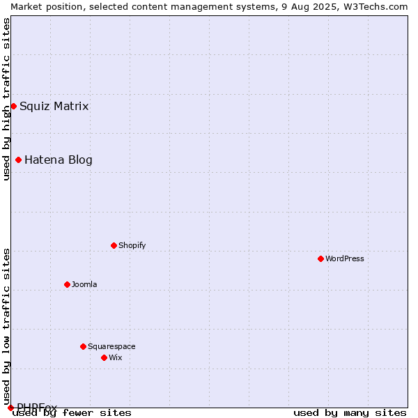 Market position of Hatena Blog vs. Squiz Matrix vs. PHPFox