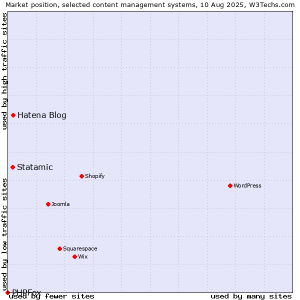 Market position of Hatena Blog vs. Statamic vs. PHPFox