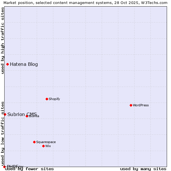 Market position of Hatena Blog vs. Subrion CMS vs. PHPFox