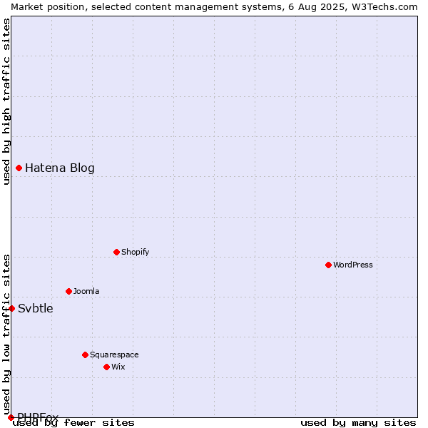 Market position of Hatena Blog vs. Svbtle vs. PHPFox