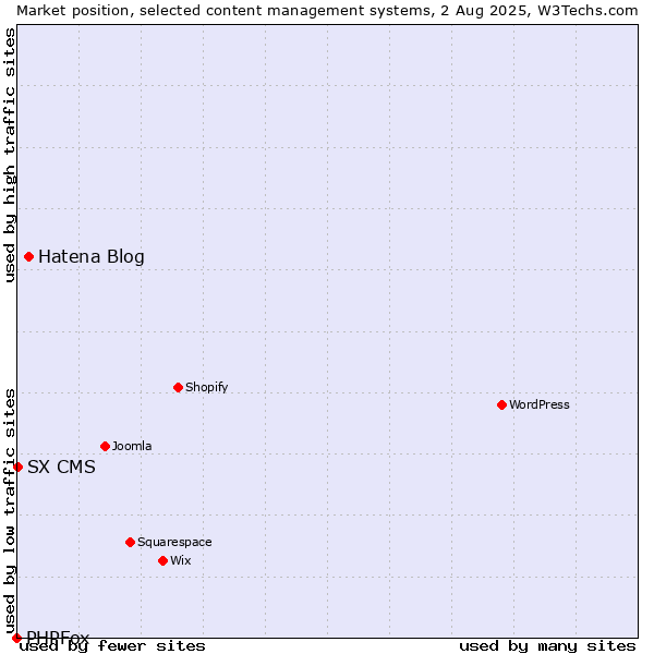 Market position of Hatena Blog vs. SX CMS vs. PHPFox