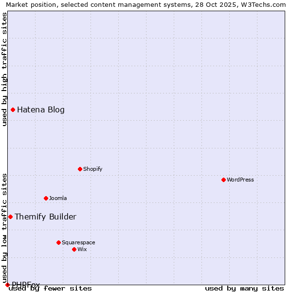 Market position of Hatena Blog vs. Themify Builder vs. PHPFox