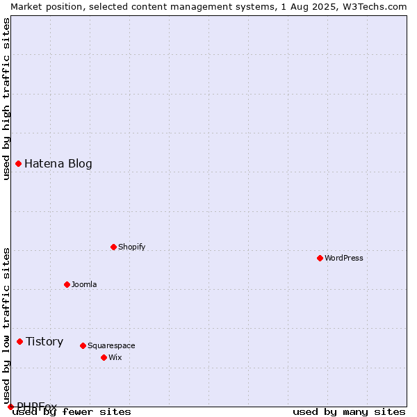 Market position of Tistory vs. Hatena Blog vs. PHPFox