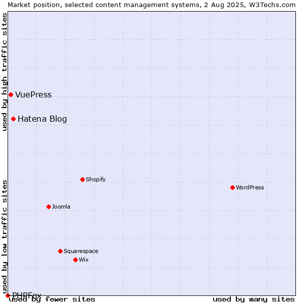 Market position of Hatena Blog vs. VuePress vs. PHPFox