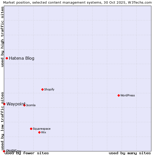 Market position of Hatena Blog vs. Waypoint vs. PHPFox