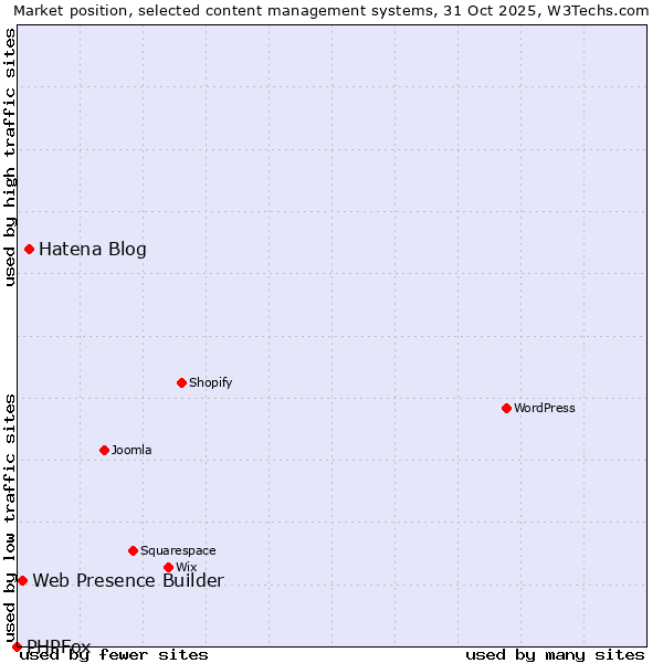 Market position of Hatena Blog vs. Web Presence Builder vs. PHPFox