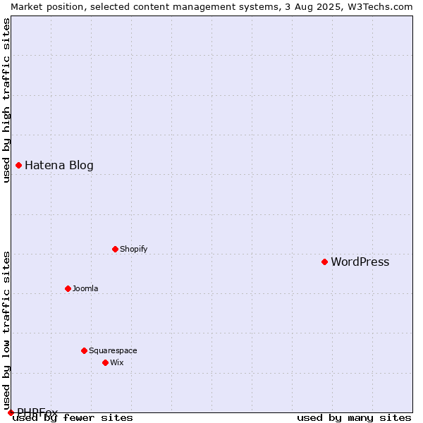 Market position of WordPress vs. Hatena Blog vs. PHPFox