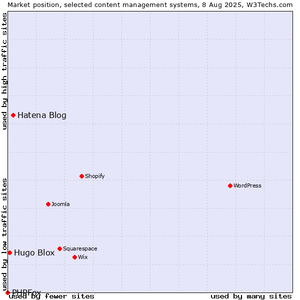 Market position of Hatena Blog vs. Hugo Blox vs. PHPFox