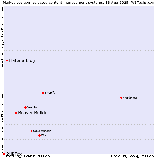 Market position of Beaver Builder vs. Hatena Blog vs. PHPFox